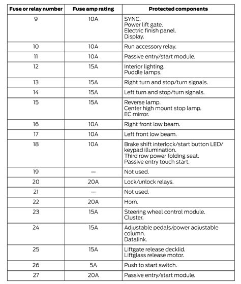 2017 Ford Expedition fuse box diagram